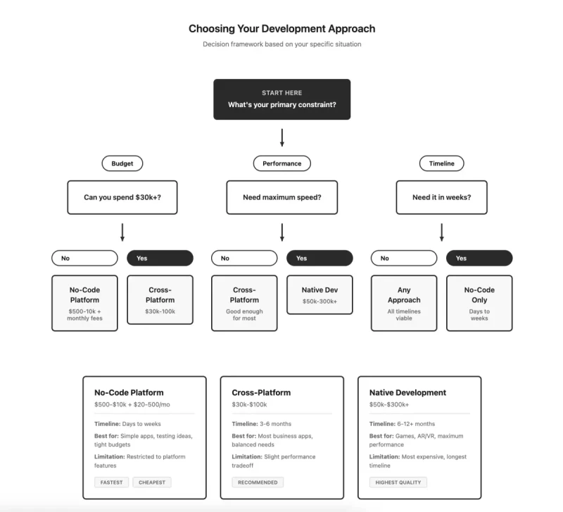 Create an app - Choosing your development approach