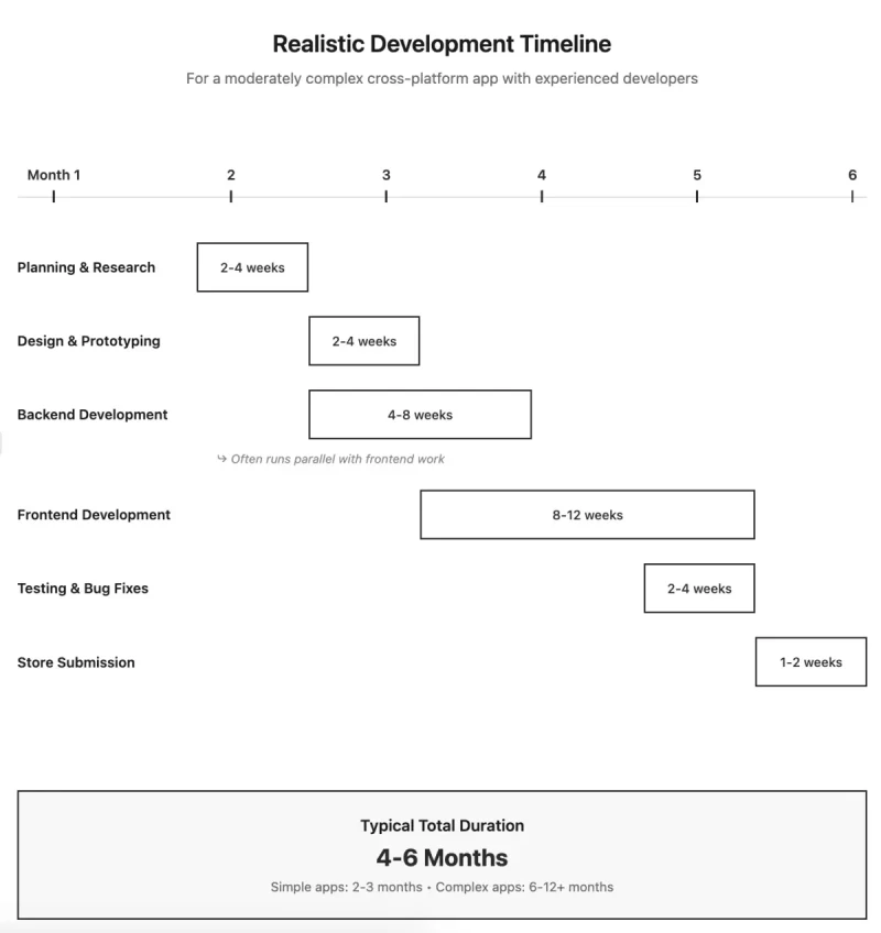Build an app - Realistic development Timeline