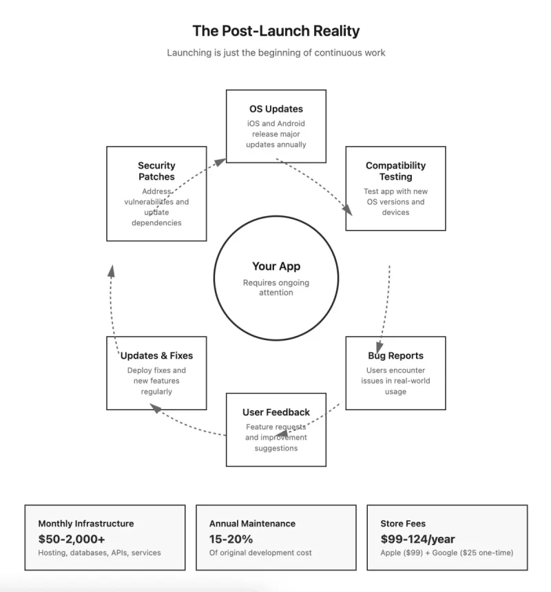 build an app - Post launch reality cycle